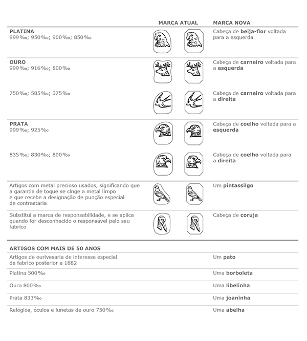 Tabela de novas marcas de contrastaria — marcas atuais e novas por tipo de metal precioso